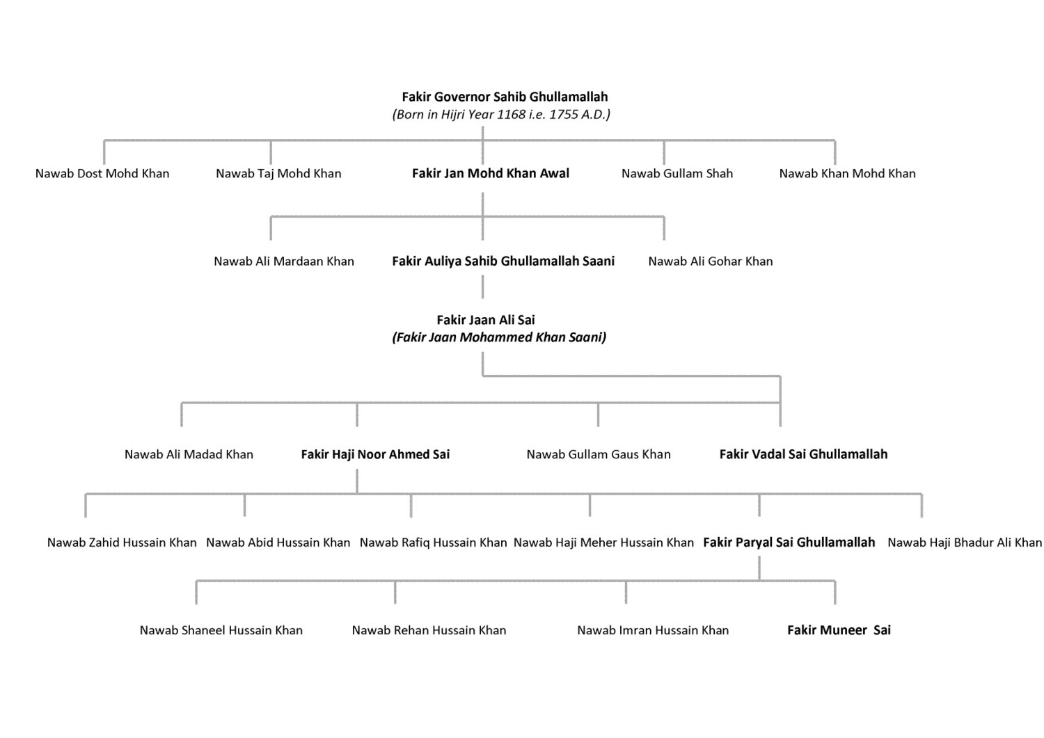 Shijro (Family Tree)